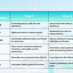 Difference Class A and Class B Glassware