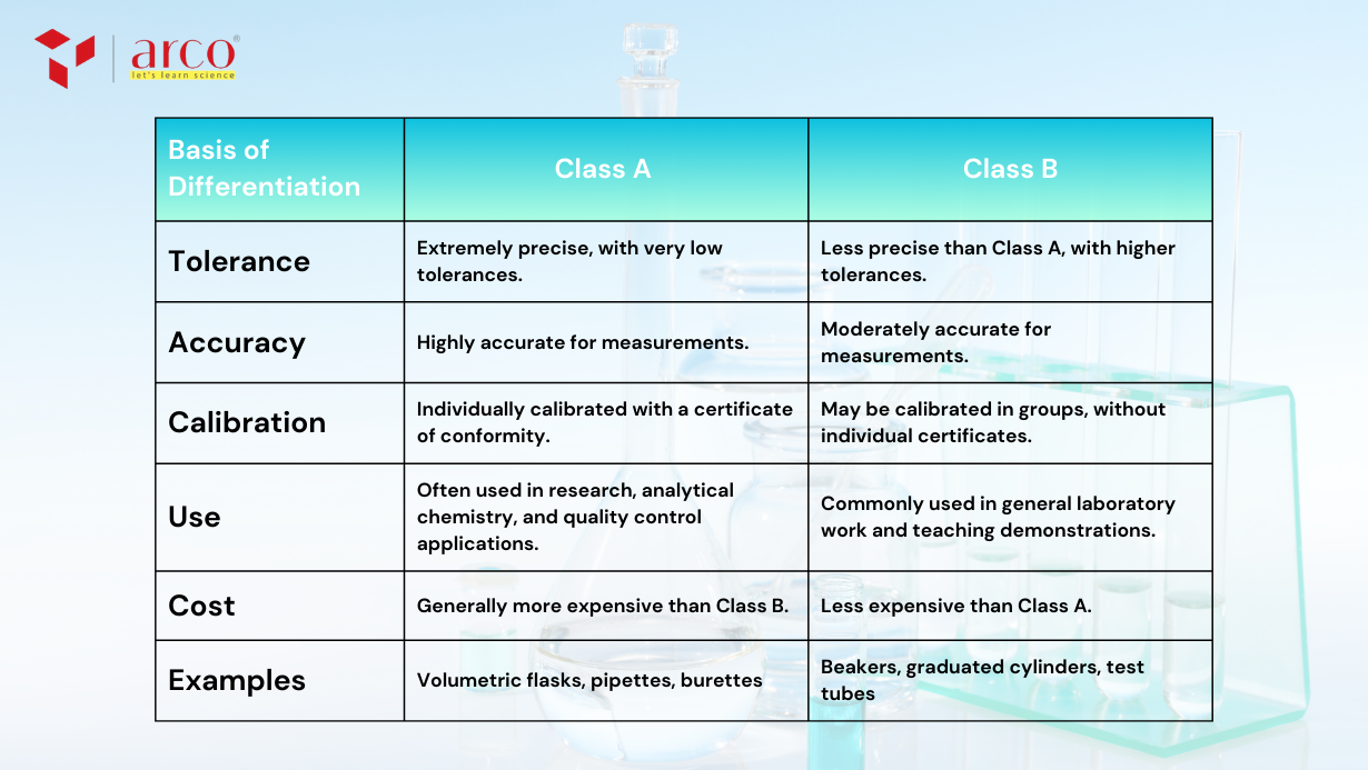 Difference Class A and Class B Glassware